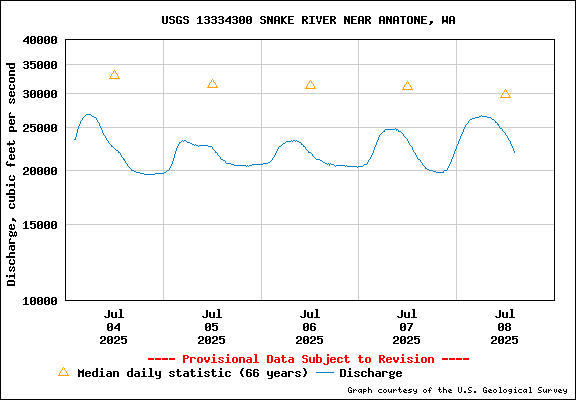 USGS Water-data Flow Graph Snake River Washington State