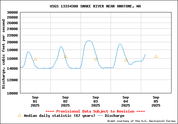 USGS Water-data Flow Graph Snake River Washington State