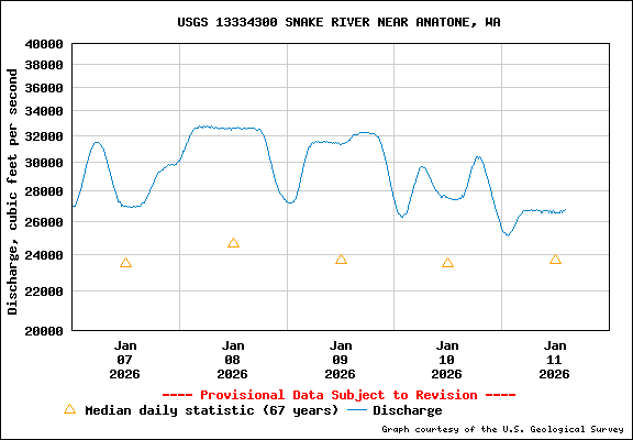 USGS Water-data Flow Graph Snake River Washington State