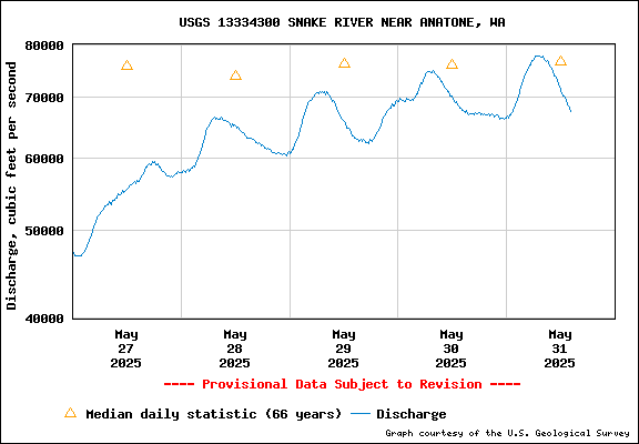 USGS Water-data Flow Graph Snake River Washington State
