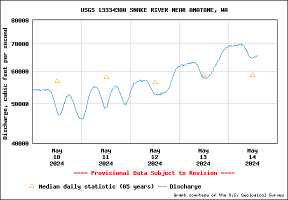 USGS Water-data Flow Graph Snake River Washington State