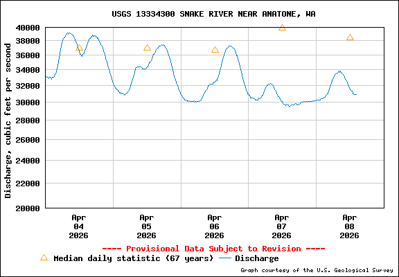 USGS Water-data Flow Graph Snake River Washington State