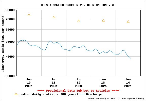 USGS Water-data Flow Graph Snake River Washington State
