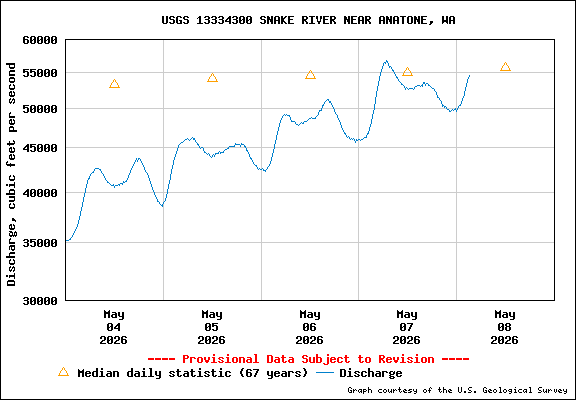 USGS Water-data Flow Graph Snake River Washington State