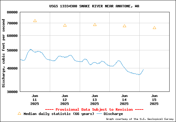 USGS Water-data Flow Graph Snake River Washington State