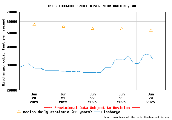 USGS Water-data Flow Graph Snake River Washington State