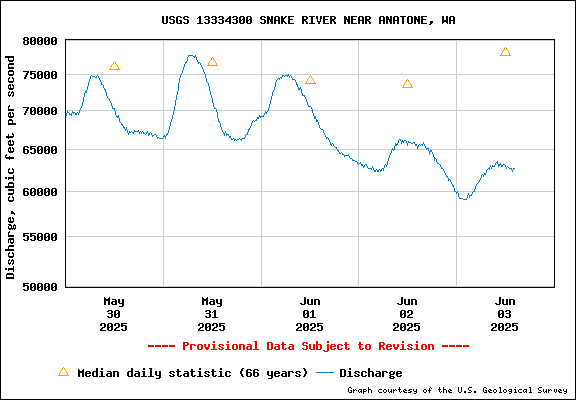 USGS Water-data Flow Graph Snake River Washington State