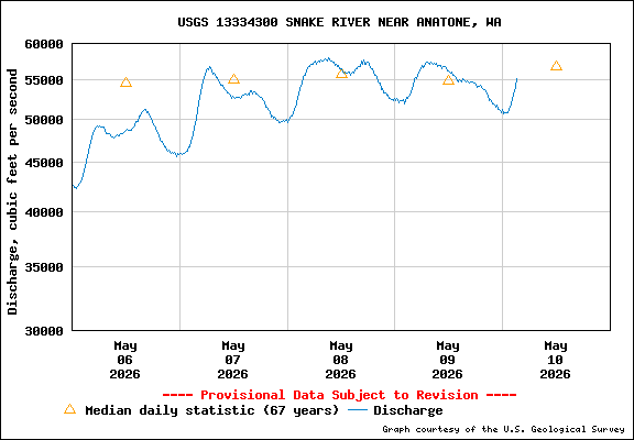 USGS Water-data Flow Graph Snake River Washington State