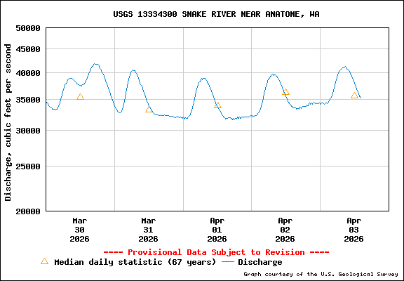 USGS Water-data Flow Graph Snake River Washington State