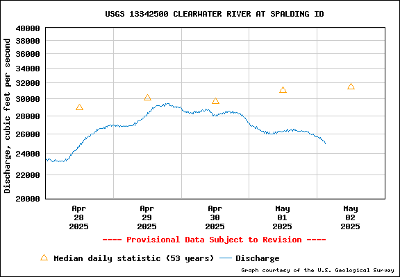 USGS Water-data Flow Graph Clearwater River Idaho State