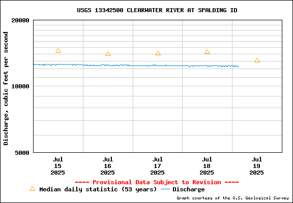 USGS Water-data Flow Graph Clearwater River Idaho State