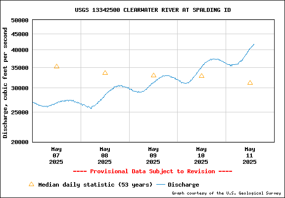 USGS Water-data Flow Graph Clearwater River Idaho State