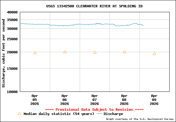 USGS Water-data Flow Graph Clearwater River Idaho State