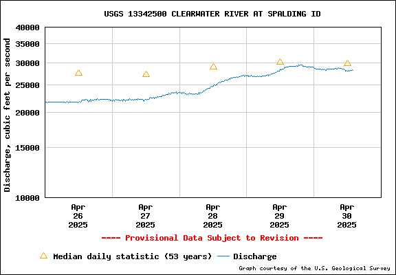 USGS Water-data Flow Graph Clearwater River Idaho State