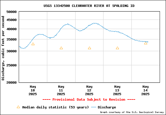 USGS Water-data Flow Graph Clearwater River Idaho State