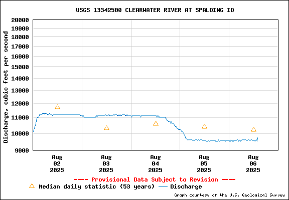 USGS Water-data Flow Graph Clearwater River Idaho State