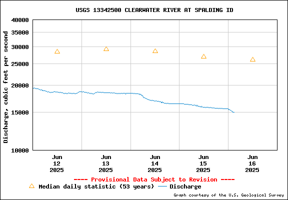 USGS Water-data Flow Graph Clearwater River Idaho State