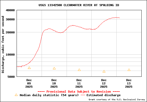 USGS Water-data Flow Graph Clearwater River Idaho State