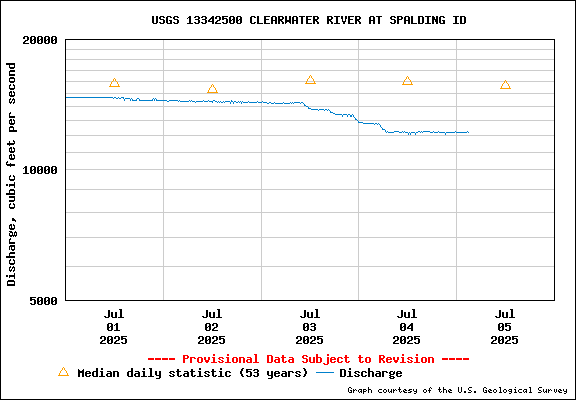 USGS Water-data Flow Graph Clearwater River Idaho State