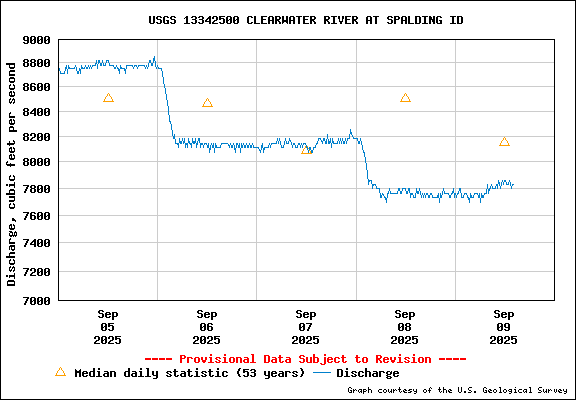 USGS Water-data Flow Graph Clearwater River Idaho State