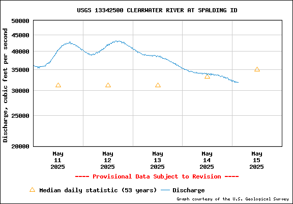 USGS Water-data Flow Graph Clearwater River Idaho State