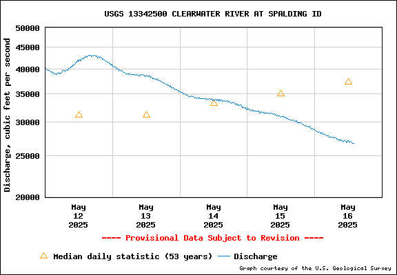 USGS Water-data Flow Graph Clearwater River Idaho State