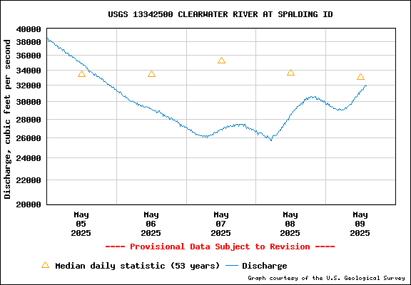 USGS Water-data Flow Graph Clearwater River Idaho State