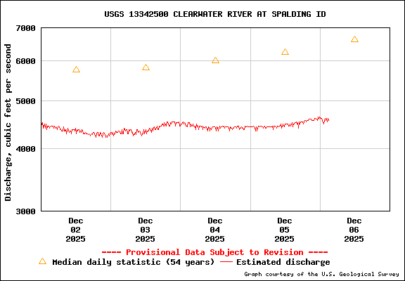 USGS Water-data Flow Graph Clearwater River Idaho State