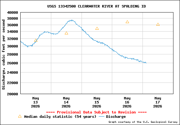 USGS Water-data Flow Graph Clearwater River Idaho State