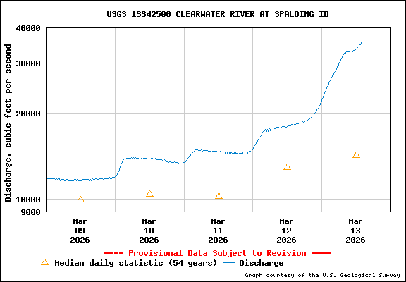 USGS Water-data Flow Graph Clearwater River Idaho State
