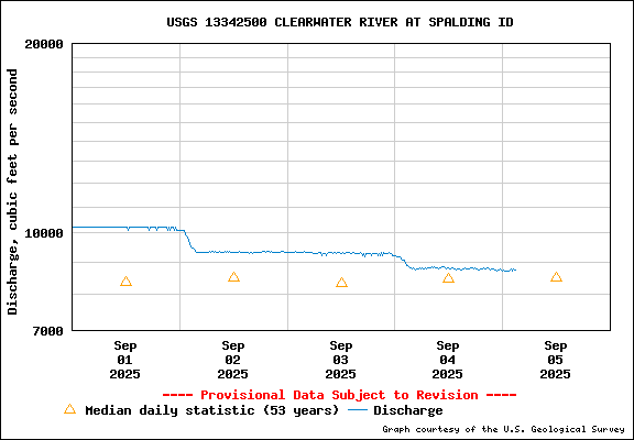 USGS Water-data Flow Graph Clearwater River Idaho State