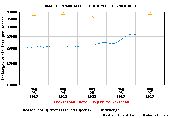 USGS Water-data Flow Graph Clearwater River Idaho State