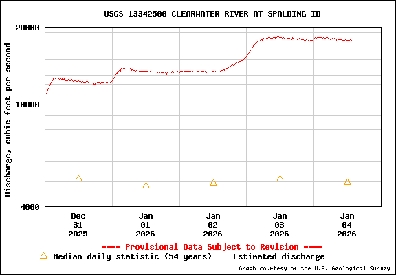 USGS Water-data Flow Graph Clearwater River Idaho State