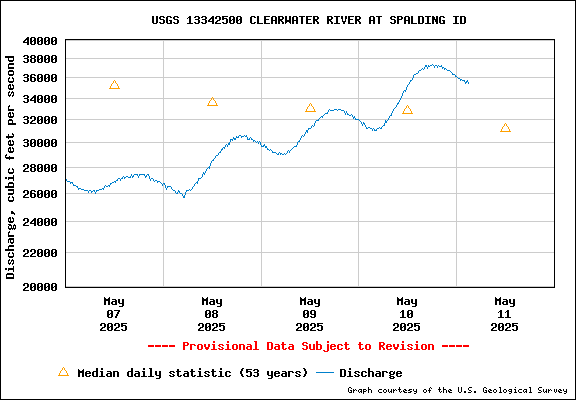 USGS Water-data Flow Graph Clearwater River Idaho State