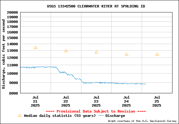 USGS Water-data Flow Graph Clearwater River Idaho State