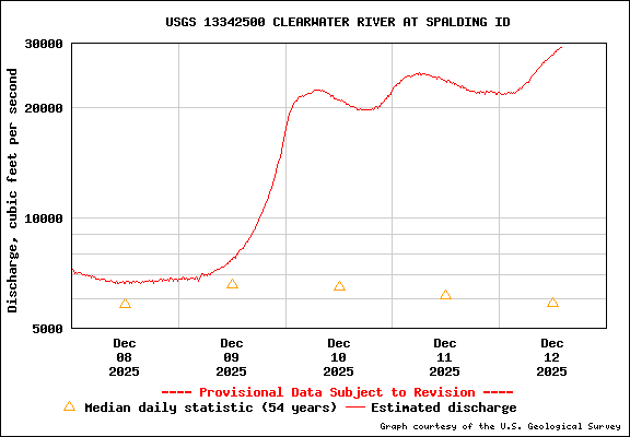 USGS Water-data Flow Graph Clearwater River Idaho State