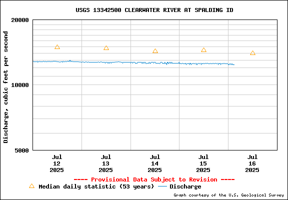 USGS Water-data Flow Graph Clearwater River Idaho State