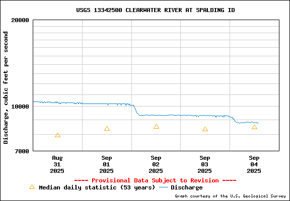 USGS Water-data Flow Graph Clearwater River Idaho State