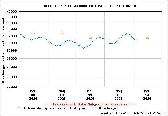 USGS Water-data Flow Graph Clearwater River Idaho State