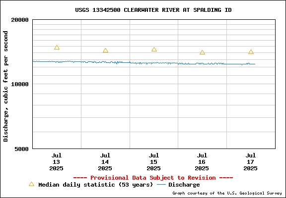 USGS Water-data Flow Graph Clearwater River Idaho State