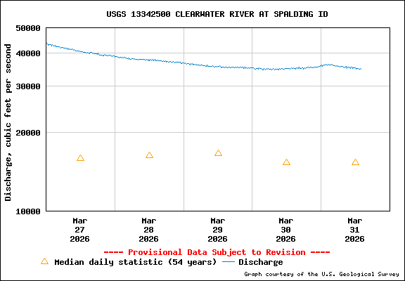 USGS Water-data Flow Graph Clearwater River Idaho State