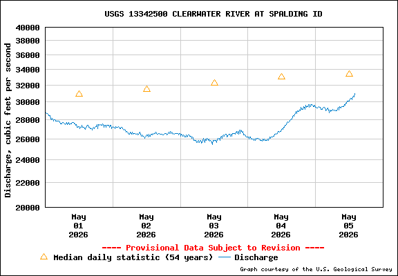 USGS Water-data Flow Graph Clearwater River Idaho State