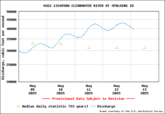 USGS Water-data Flow Graph Clearwater River Idaho State