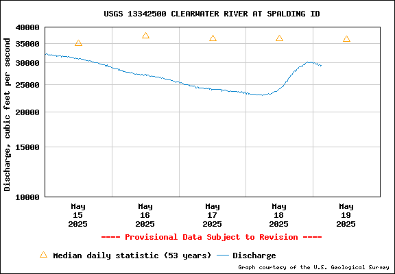 USGS Water-data Flow Graph Clearwater River Idaho State