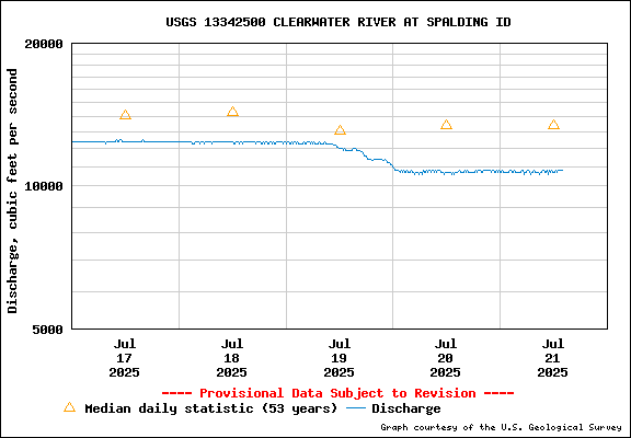 USGS Water-data Flow Graph Clearwater River Idaho State