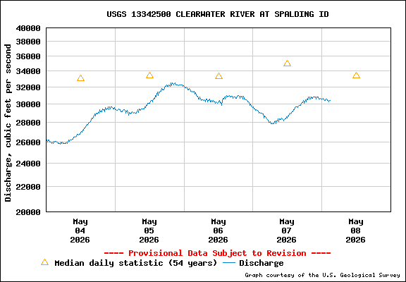 USGS Water-data Flow Graph Clearwater River Idaho State