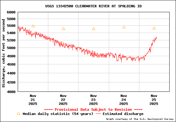 USGS Water-data Flow Graph Clearwater River Idaho State