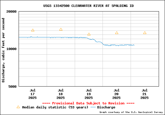 USGS Water-data Flow Graph Clearwater River Idaho State