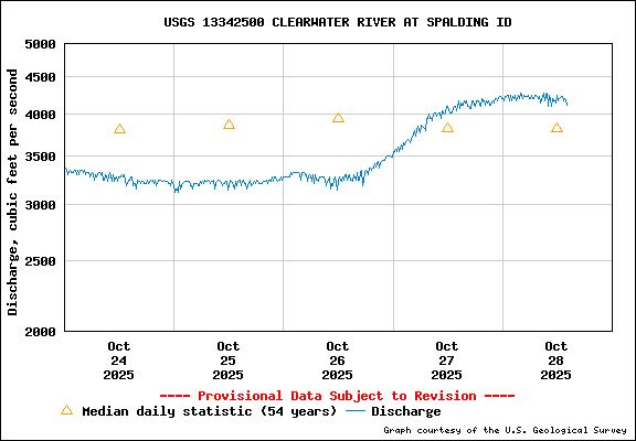 USGS Water-data Flow Graph Clearwater River Idaho State