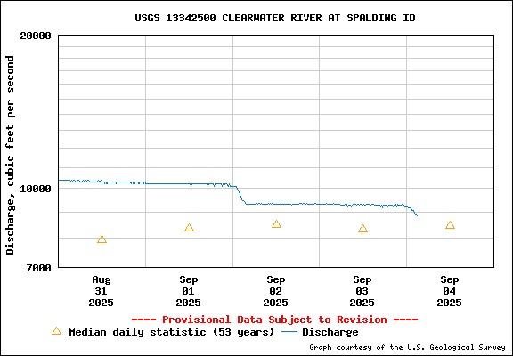 USGS Water-data Flow Graph Clearwater River Idaho State